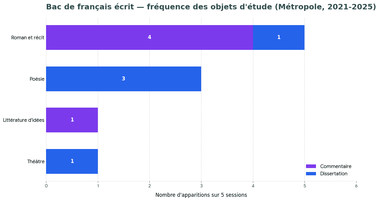 Les sujets tombés au bac de français écrit 2026 et leur corrigé