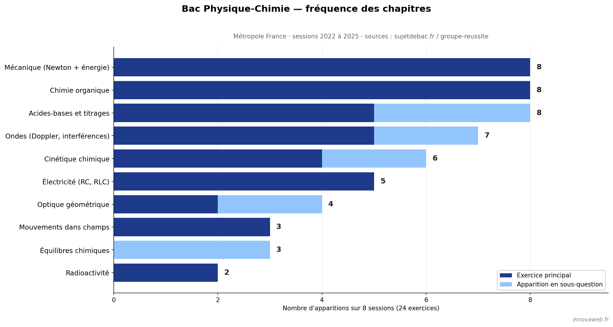 Graphique des fréquences d'apparition des chapitres de spécialité physique-chimie au baccalauréat voie générale, sessions Métropole 2022 à 2025